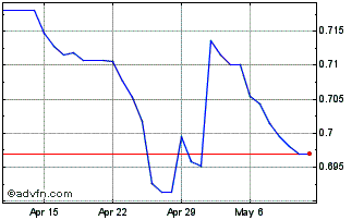 1 Month Yen vs RSD Chart