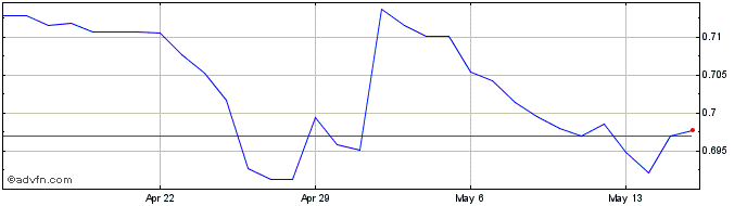 1 Month Yen vs RSD  Price Chart