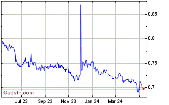 1 Year Yen vs RSD Chart