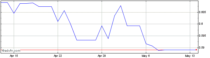 1 Month Yen vs RUB  Price Chart