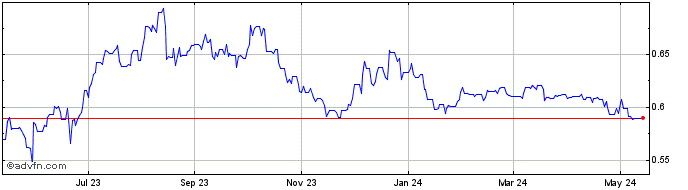 1 Year Yen vs RUB  Price Chart