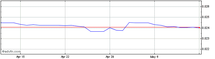 1 Month Yen vs SAR  Price Chart