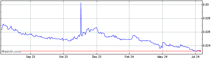 1 Year Yen vs SAR  Price Chart