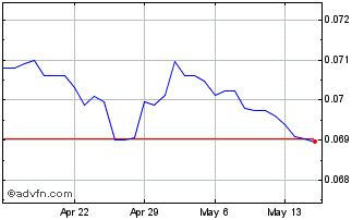 1 Month Yen vs SEK Chart