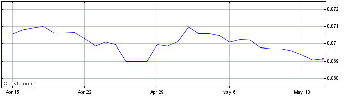 1 Month Yen vs SEK  Price Chart