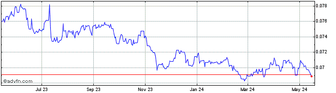 1 Year Yen vs SEK  Price Chart