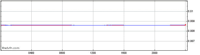 Intraday Yen vs SGD  Price Chart for 08/5/2024