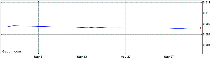 1 Month Yen vs SGD  Price Chart