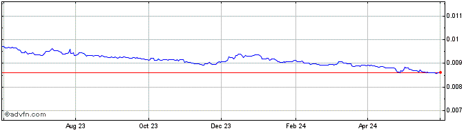 1 Year Yen vs SGD  Price Chart