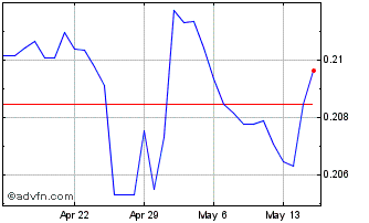 1 Month Yen vs TRY Chart