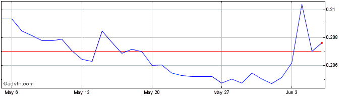 1 Month Yen vs TRY  Price Chart