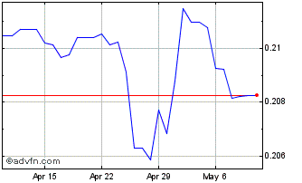 1 Month Yen vs TWD Chart