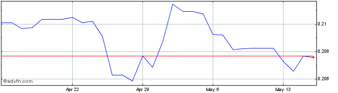 1 Month Yen vs TWD  Price Chart