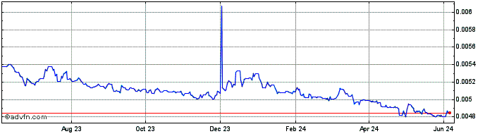 1 Year Yen vs XDR  Price Chart