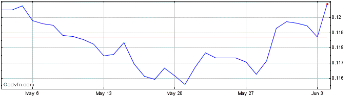 1 Month Yen vs ZAR  Price Chart