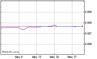 1 Month KES vs US Dollar Chart