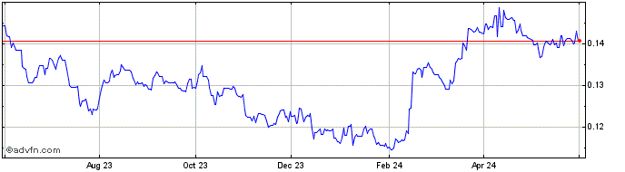 1 Year KES vs ZAR  Price Chart