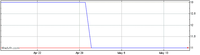 1 Month Kyrgyzstan Policy Rate  Price Chart