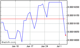 1 Month KHR vs Sterling Chart