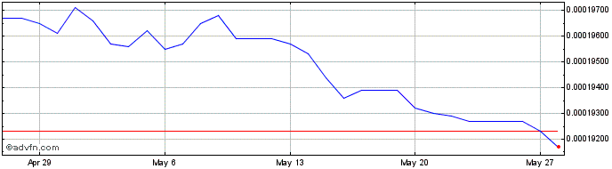 1 Month KHR vs Sterling  Price Chart