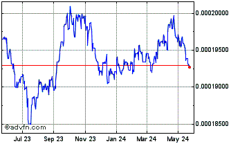 1 Year KHR vs Sterling Chart