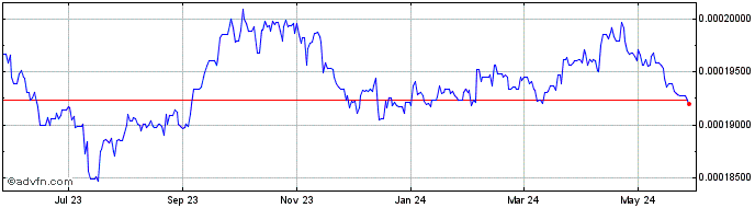 1 Year KHR vs Sterling  Price Chart