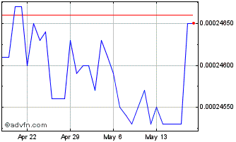 1 Month KHR vs US Dollar Chart