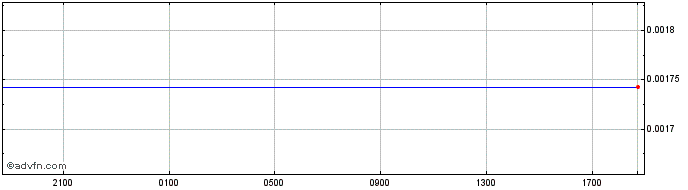 Intraday KMF vs Sterling  Price Chart for 28/4/2024