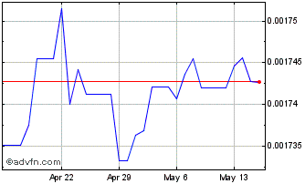 1 Month KMF vs Sterling Chart