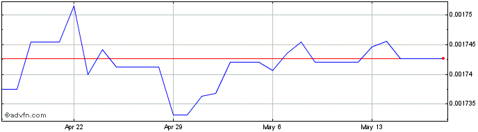 1 Month KMF vs Sterling  Price Chart