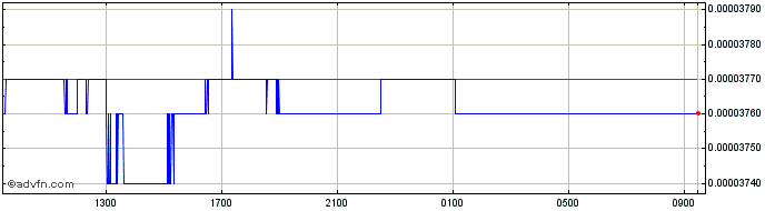 Intraday KRW vs BRL  Price Chart for 24/4/2024