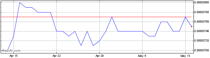 1 Month KRW vs BRL  Price Chart