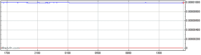 Intraday KRW vs CAD  Price Chart for 25/4/2024