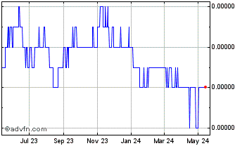 1 Year KRW vs Sterling Chart