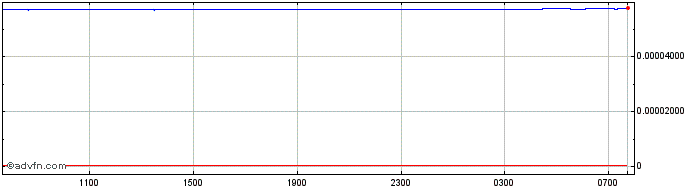 Intraday KRW vs HKD  Price Chart for 25/4/2024