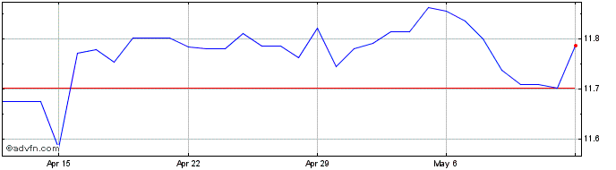 1 Month KRW vs IDR  Price Chart