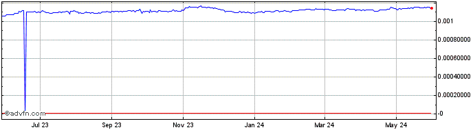 1 Year KRW vs Yen  Price Chart