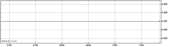 Intraday KRW vs RUB  Price Chart for 04/5/2024
