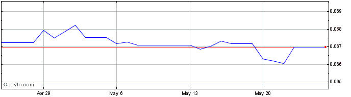 1 Month KRW vs RUB  Price Chart