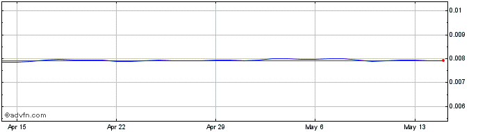 1 Month KRW vs SEK  Price Chart