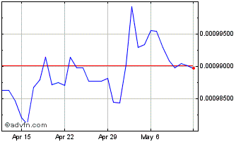 1 Month KRW vs SGD Chart
