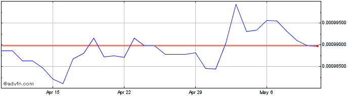 1 Month KRW vs SGD  Price Chart