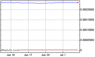 1 Month KRW vs TWD Chart