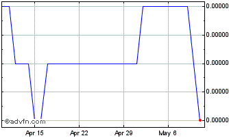 1 Month KRW vs US Dollar Chart
