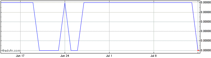 1 Month KRW vs US Dollar  Price Chart