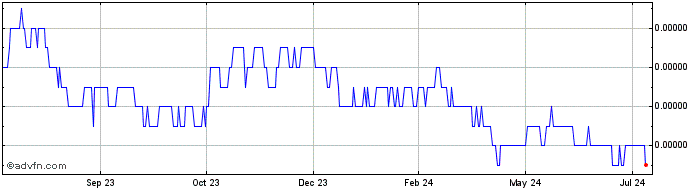 1 Year KRW vs US Dollar  Price Chart
