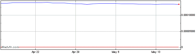 1 Month KRW vs ZAR  Price Chart