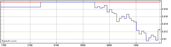 Intraday KWD vs Euro  Price Chart for 20/4/2024