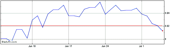 1 Month KWD vs Euro  Price Chart