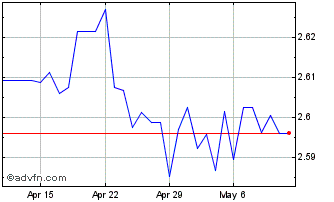 1 Month KWD vs Sterling Chart